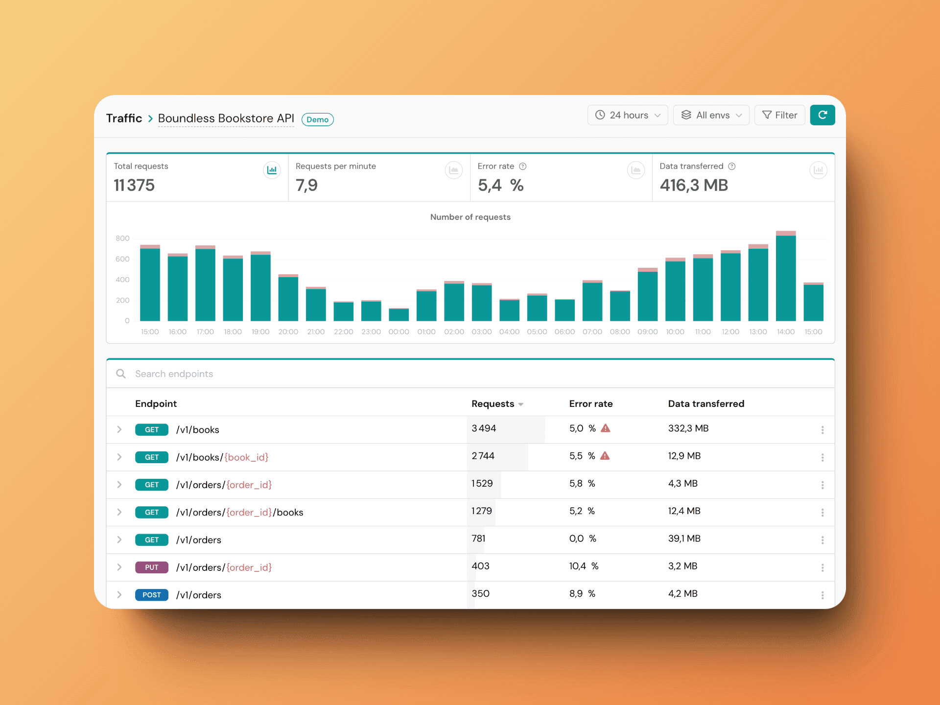 Detailed traffic analytics showing requests, error rates, and data transfer