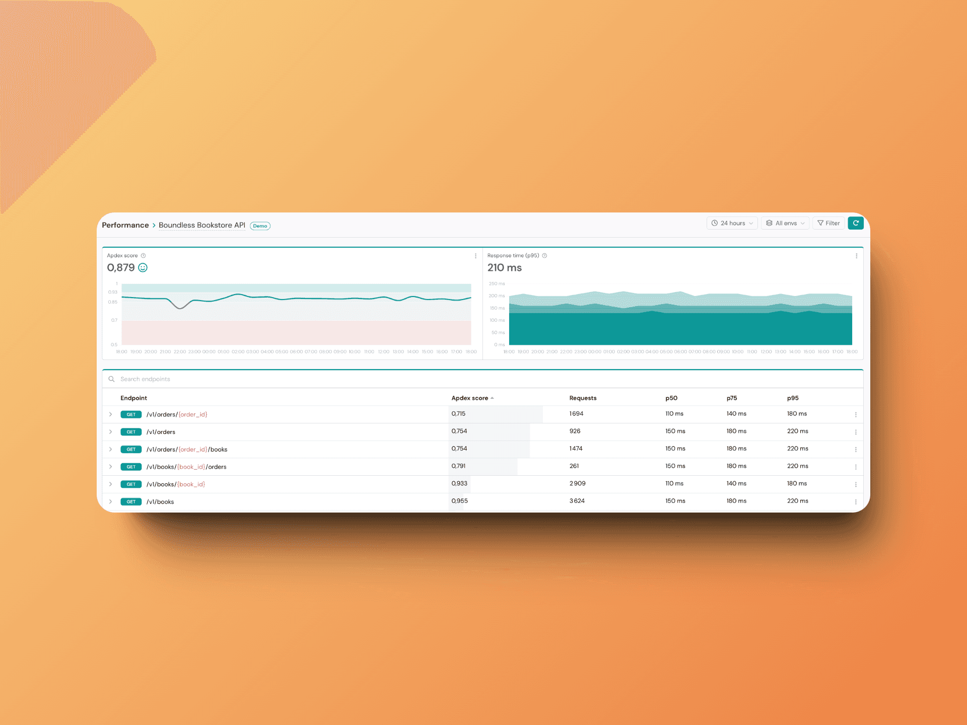 Performance dashboard showing Apdex scores and response times